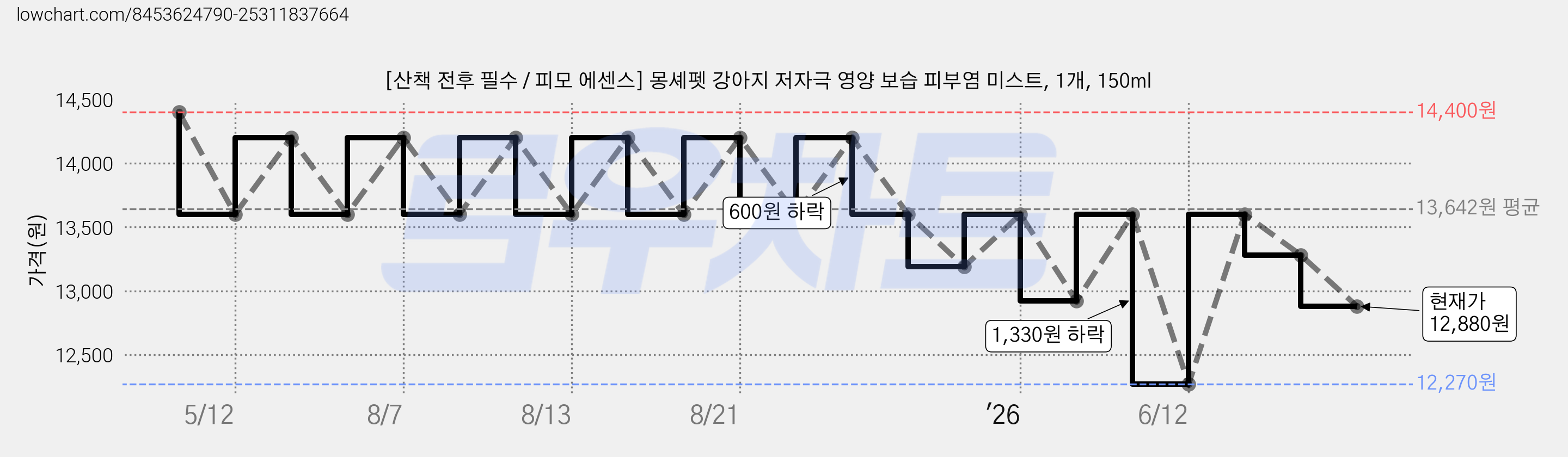 [산책 전후 필수 / 피모 에센스] 몽셰펫 강아지 저자극 영양 보습 피부염 미스트, 1개, 150ml 가격 변동 차트, 현재가 12,880원, 관측 최저가 12,270원