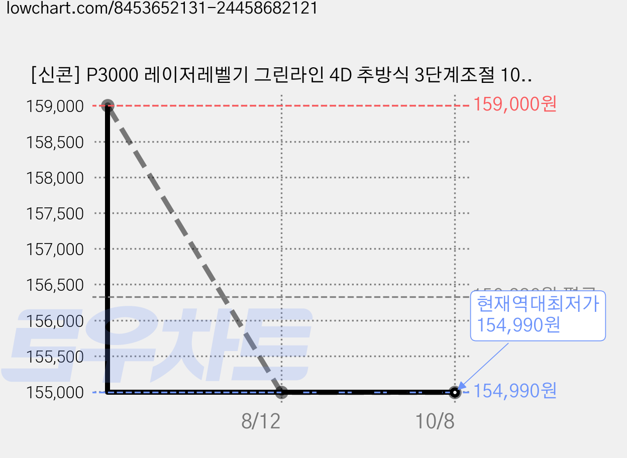 [신콘] P3000 레이저레벨기 그린라인 4D 추방식 3단계조절 10배밝기 충전배터리 목공 타일 방수 방진, 1개 가격 변동 차트, 현재가 154,990원, 역대최저가