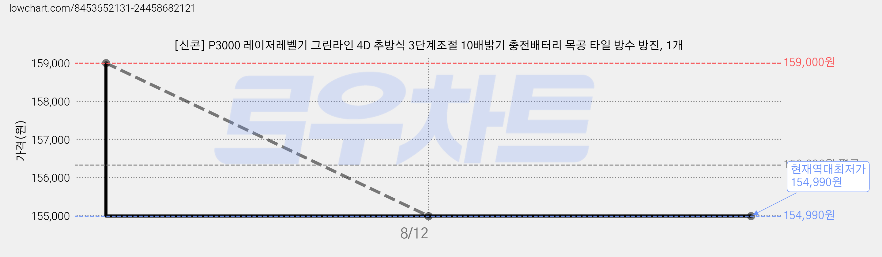 [신콘] P3000 레이저레벨기 그린라인 4D 추방식 3단계조절 10배밝기 충전배터리 목공 타일 방수 방진, 1개 가격 변동 차트, 현재가 154,990원, 역대최저가