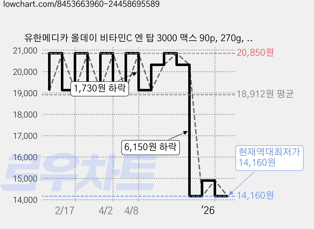 유한메디카 올데이 비타민C 엔 탑 3000 맥스 90p, 270g, 1개 가격 변동 차트, 현재가 14,160원, 역대최저가