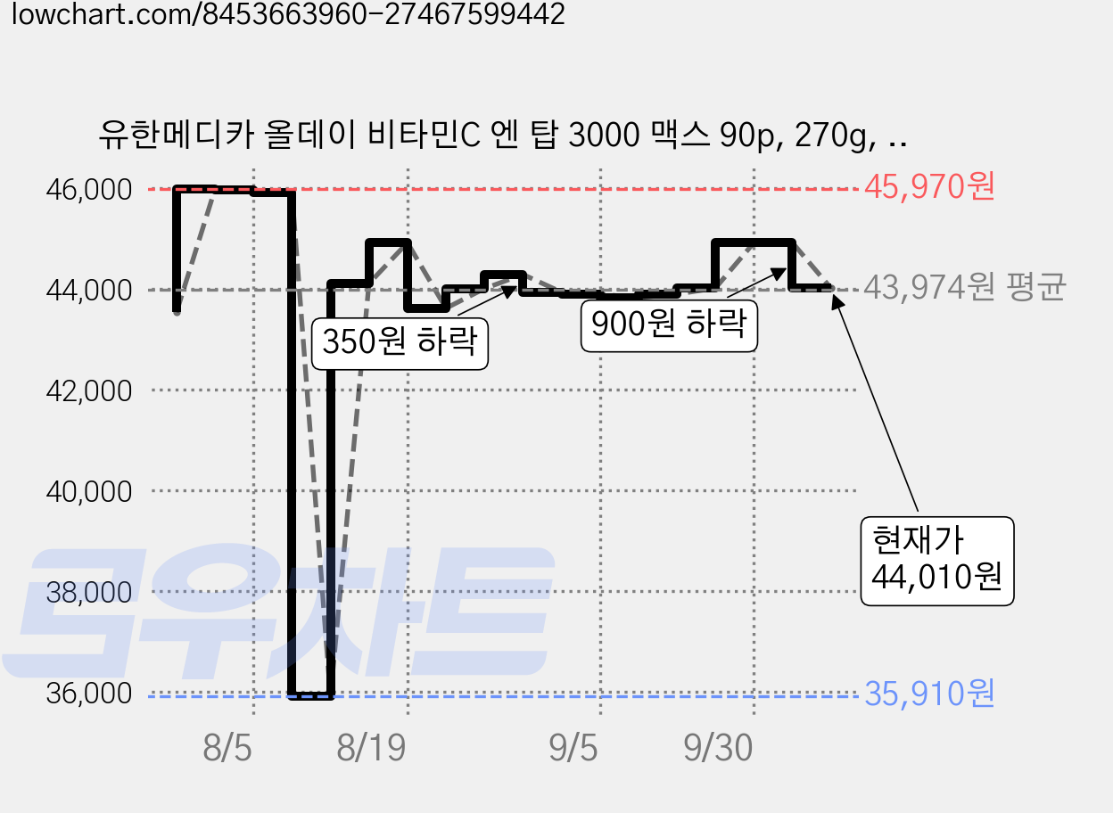 유한메디카 올데이 비타민C 엔 탑 3000 맥스 90p, 270g, 4개 가격 변동 차트, 현재가 44,010원, 관측 최저가 35,910원