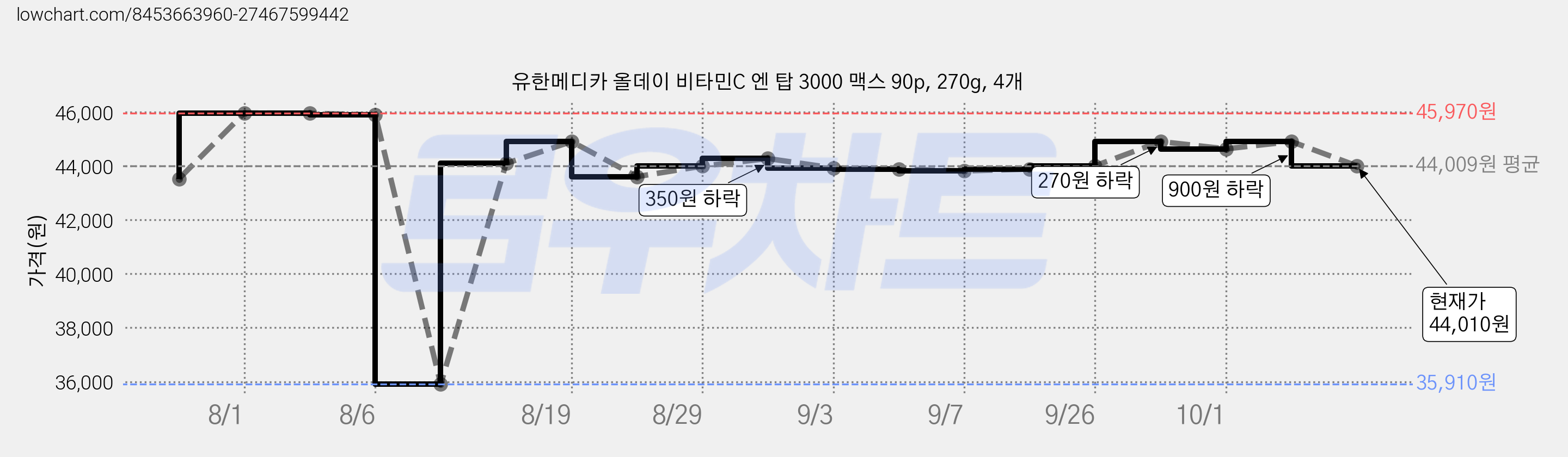 유한메디카 올데이 비타민C 엔 탑 3000 맥스 90p, 270g, 4개 가격 변동 차트, 현재가 44,010원, 관측 최저가 35,910원