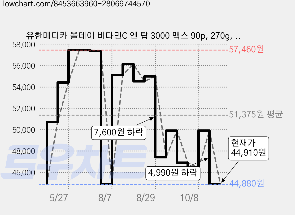 유한메디카 올데이 비타민C 엔 탑 3000 맥스 90p, 270g, 5개 가격 변동 차트, 현재가 44,910원, 관측 최저가 44,880원