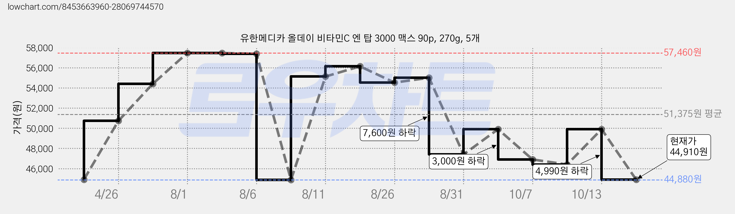 유한메디카 올데이 비타민C 엔 탑 3000 맥스 90p, 270g, 5개 가격 변동 차트, 현재가 44,910원, 관측 최저가 44,880원