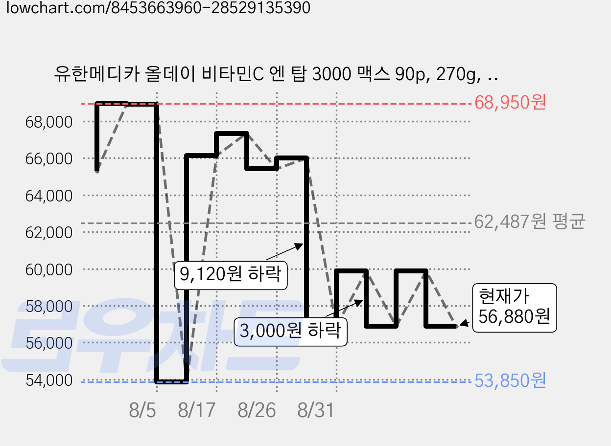 유한메디카 올데이 비타민C 엔 탑 3000 맥스 90p, 270g, 6개 가격 변동 차트, 현재가 56,880원, 관측 최저가 53,850원