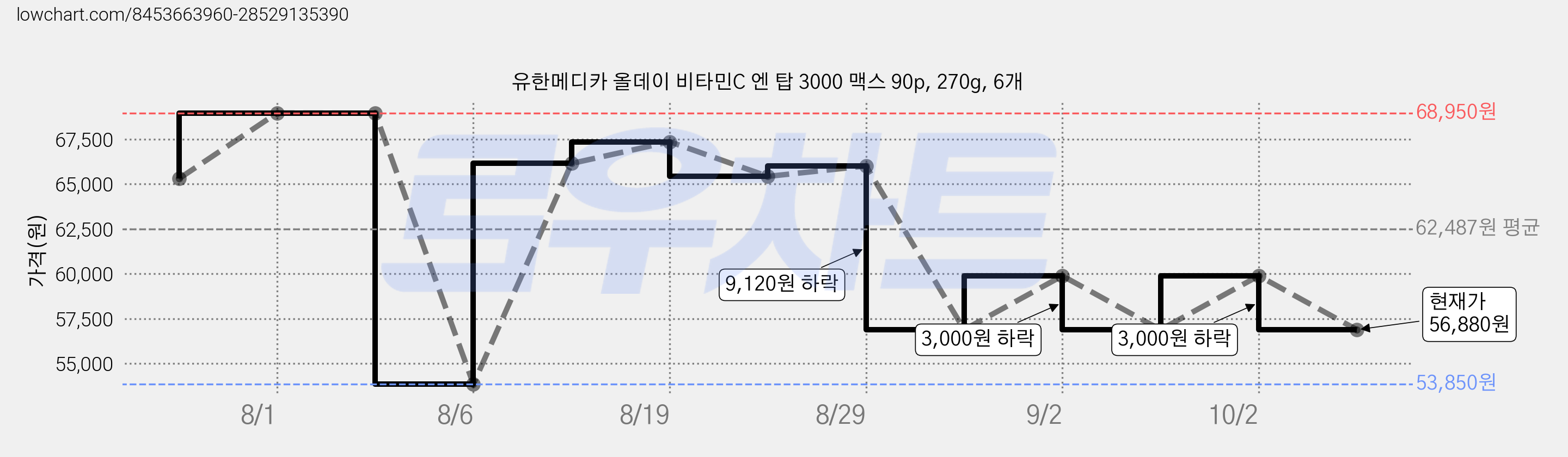 유한메디카 올데이 비타민C 엔 탑 3000 맥스 90p, 270g, 6개 가격 변동 차트, 현재가 56,880원, 관측 최저가 53,850원