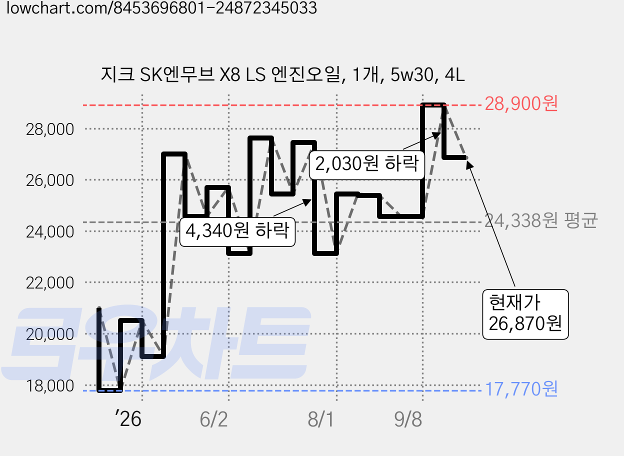 지크 SK엔무브 X8 LS 엔진오일, 1개, 5w30, 4L 가격 변동 차트, 현재가 26,870원, 관측 최저가 17,750원