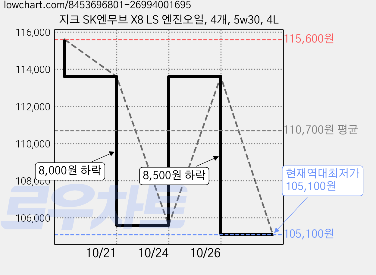 지크 SK엔무브 X8 LS 엔진오일, 4개, 5w30, 4L 가격 변동 차트, 현재가 105,100원, 역대최저가