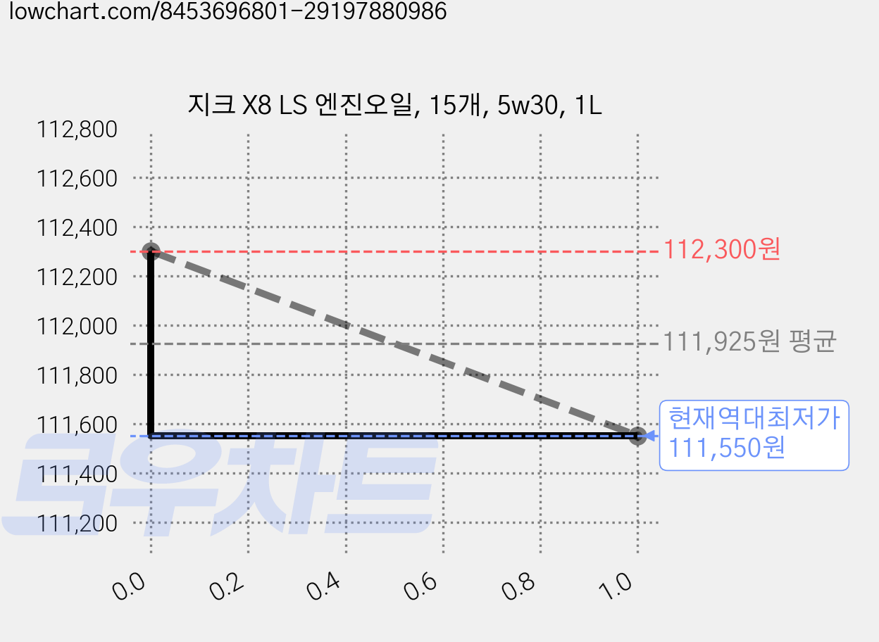 지크 X8 LS 엔진오일, 15개, 5w30, 1L 가격 변동 차트, 현재가 111,550원, 역대최저가