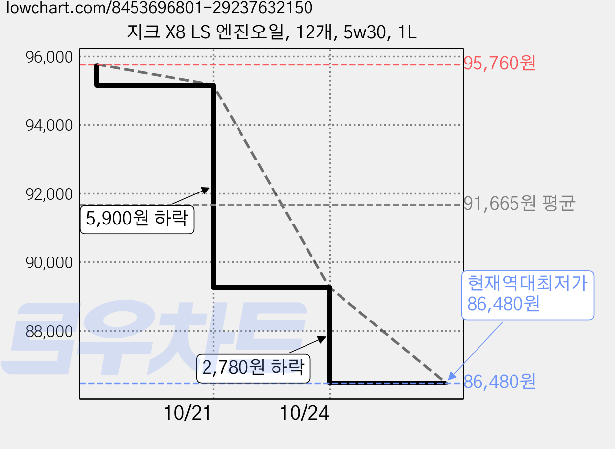 지크 X8 LS 엔진오일, 12개, 5w30, 1L 가격 변동 차트, 현재가 86,480원, 역대최저가