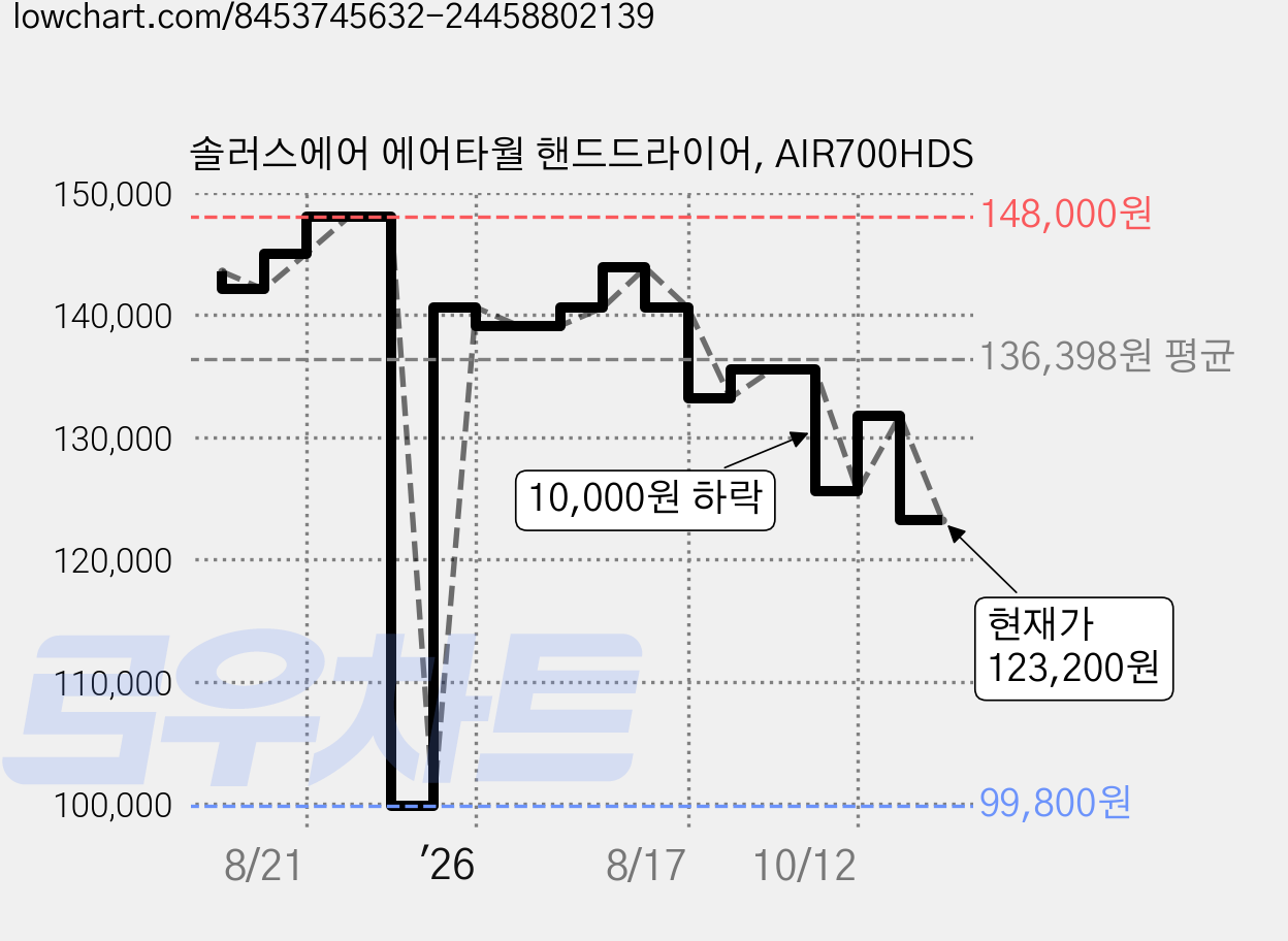 솔러스에어 에어타월 핸드드라이어, AIR700HDS 가격 변동 차트, 현재가 123,200원, 관측 최저가 99,800원
