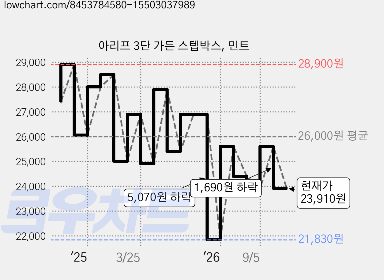 아리프 3단 가든 스텝박스, 민트 가격 변동 차트, 현재가 23,910원, 관측 최저가 21,830원