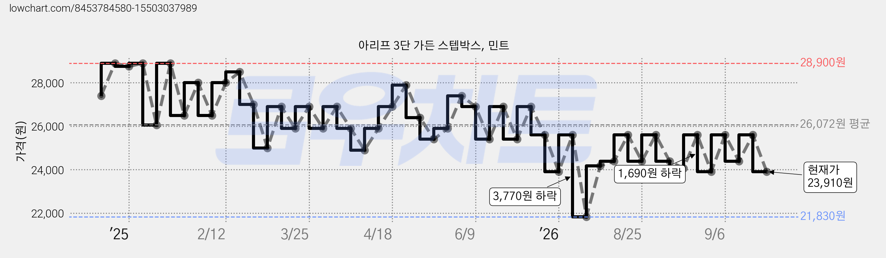 아리프 3단 가든 스텝박스, 민트 가격 변동 차트, 현재가 23,910원, 관측 최저가 21,830원