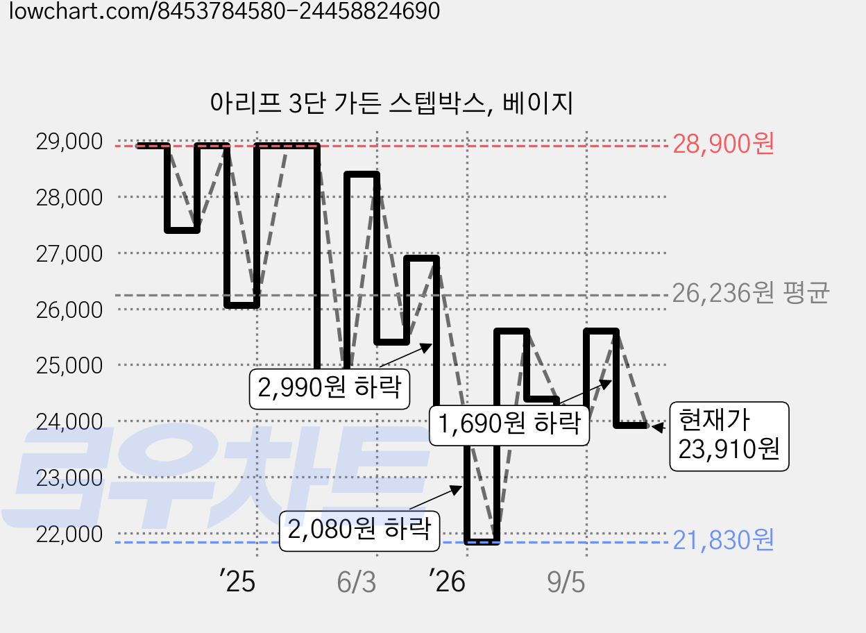 아리프 3단 가든 스텝박스, 베이지 가격 변동 차트, 현재가 23,910원, 관측 최저가 21,830원