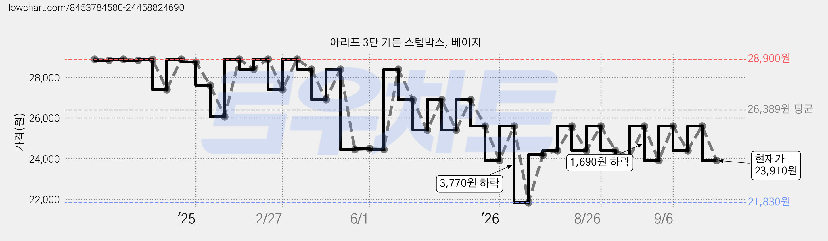 아리프 3단 가든 스텝박스, 베이지 가격 변동 차트, 현재가 23,910원, 관측 최저가 21,830원