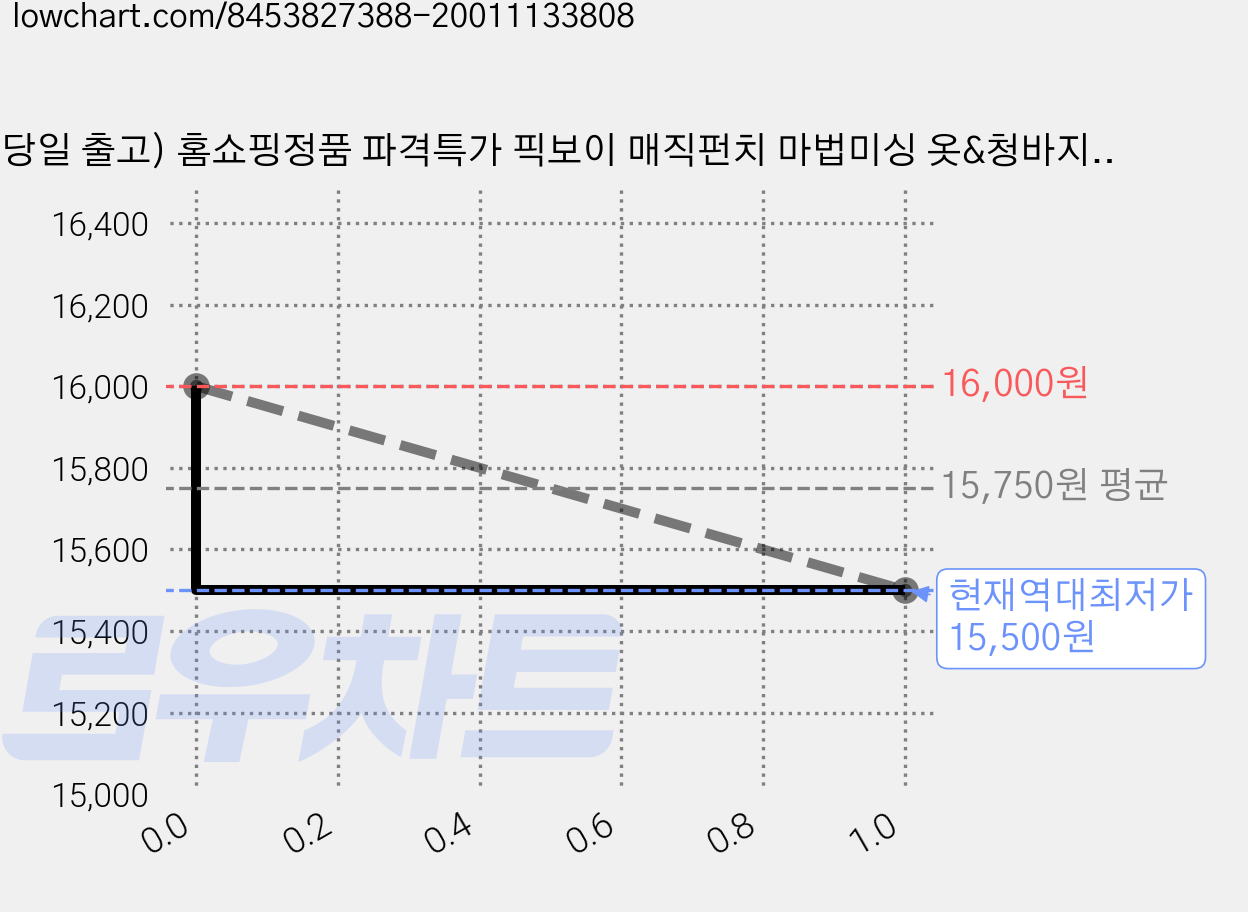 (당일 출고) 홈쇼핑정품 파격특가 픽보이 매직펀치 마법미싱 옷&청바지&신발&가방 리폼 비즈공예 재료 핫픽스 단추 DIY 징 청바지리폼 큐빅 의류부자재 라인스톤 수공예 장식품, 픽보이본품세트 가격 변동 차트, 현재가 15,500원, 역대최저가