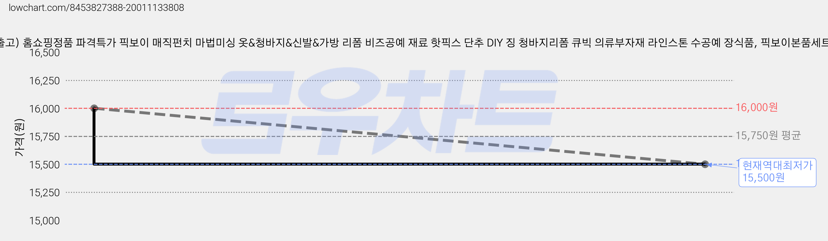 (당일 출고) 홈쇼핑정품 파격특가 픽보이 매직펀치 마법미싱 옷&청바지&신발&가방 리폼 비즈공예 재료 핫픽스 단추 DIY 징 청바지리폼 큐빅 의류부자재 라인스톤 수공예 장식품, 픽보이본품세트 가격 변동 차트, 현재가 15,500원, 역대최저가