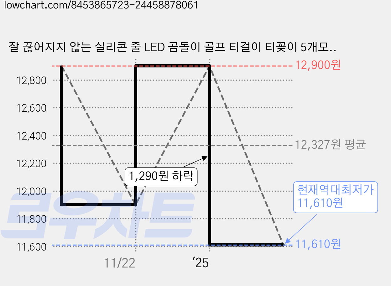 잘 끊어지지 않는 실리콘 줄 LED 곰돌이 골프 티걸이 티꽂이 5개모두 1세트, 5개, 색상혼합 가격 변동 차트, 현재가 11,610원, 역대최저가