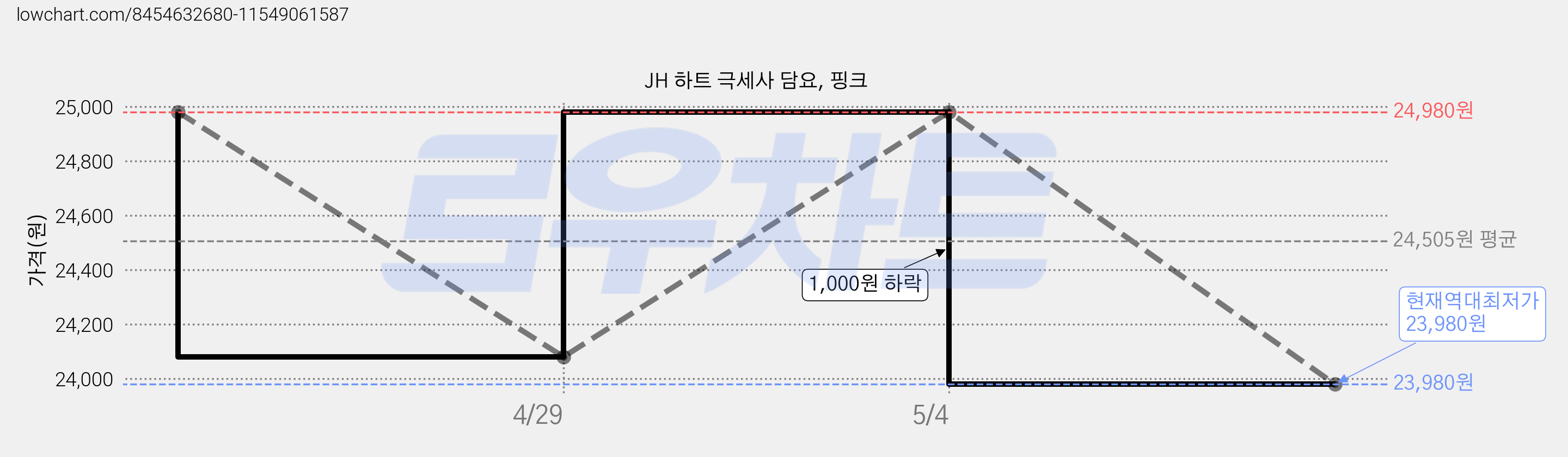 JH 하트 극세사 담요, 핑크 가격 변동 차트, 현재가 23,980원, 역대최저가