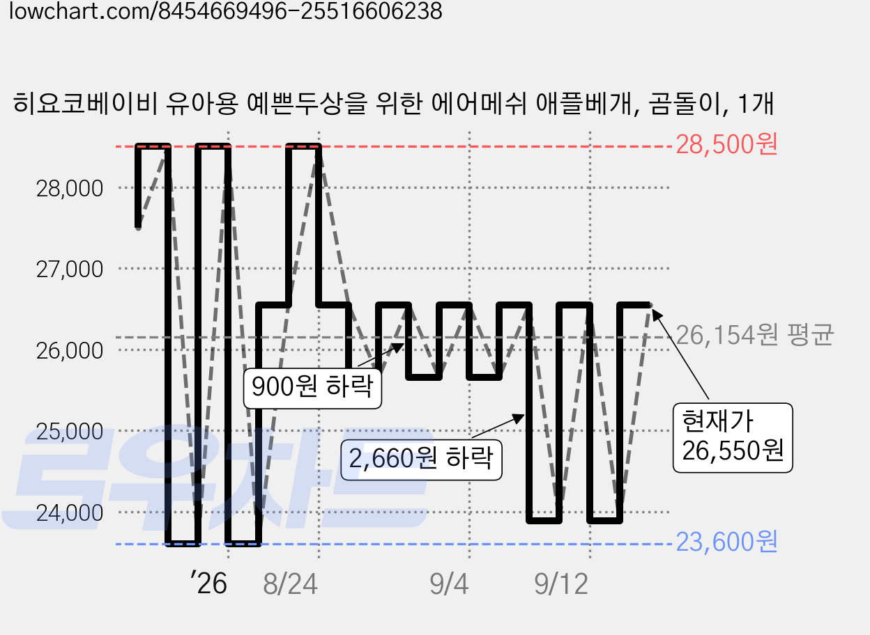 히요코베이비 유아용 예쁜두상을 위한 에어메쉬 애플베개, 곰돌이, 1개 가격 변동 차트, 현재가 26,550원, 관측 최저가 23,600원