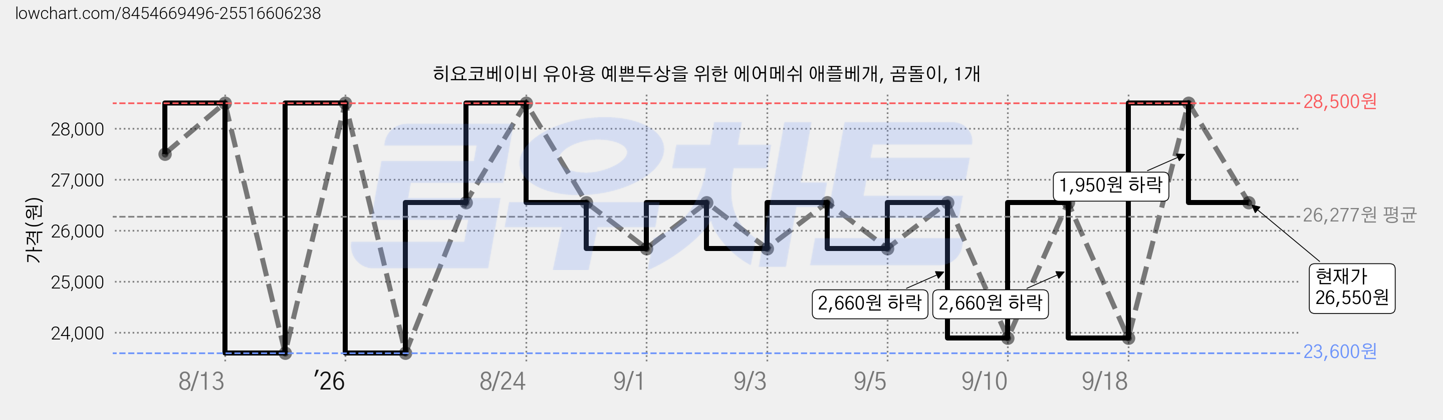 히요코베이비 유아용 예쁜두상을 위한 에어메쉬 애플베개, 곰돌이, 1개 가격 변동 차트, 현재가 26,550원, 관측 최저가 23,600원