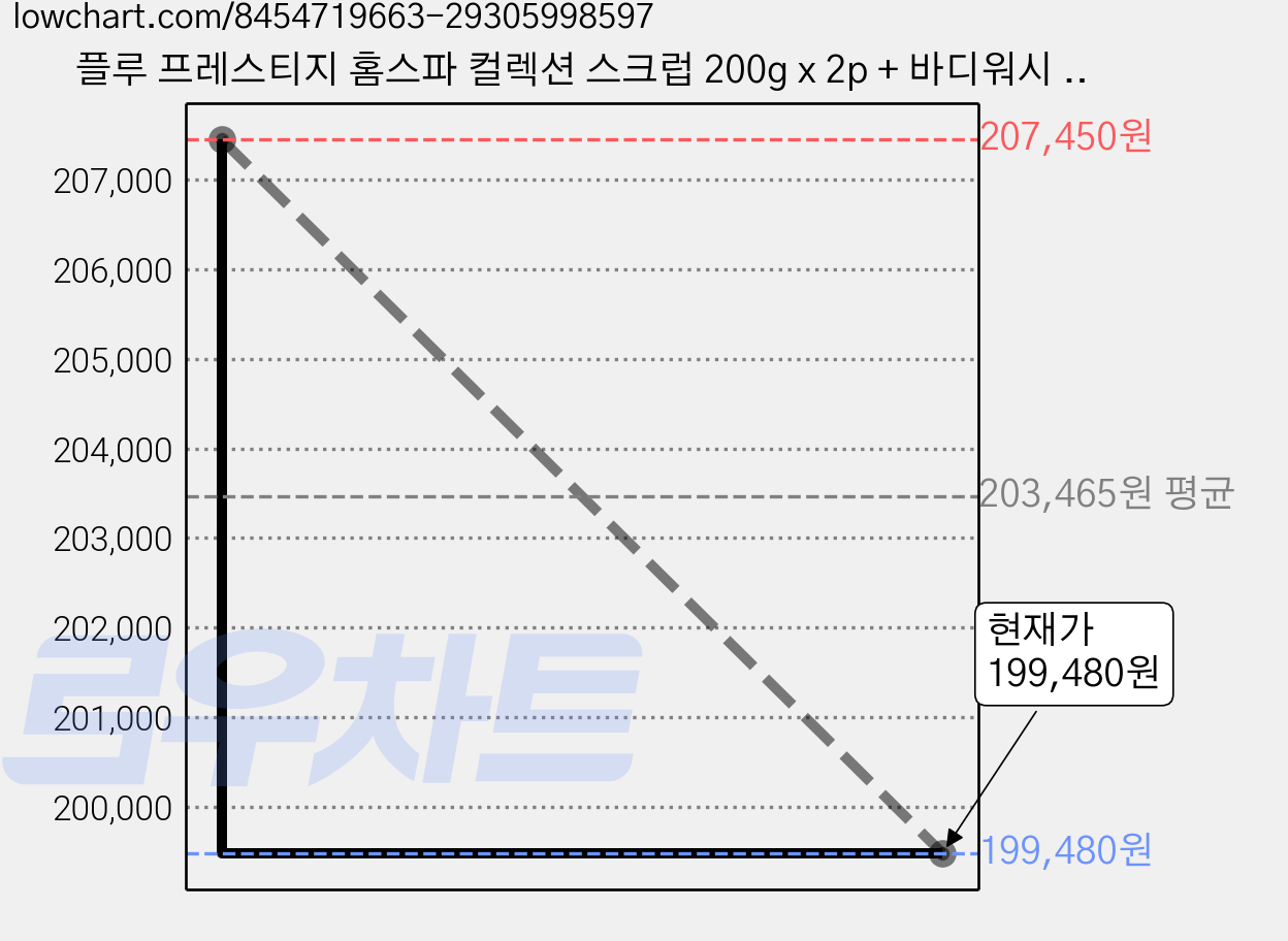 플루 프레스티지 홈스파 컬렉션 스크럽 200g x 2p + 바디워시 500g + 필링젤 100g 선물세트, 5세트 가격 변동 차트, 현재가 199,480원, 관측 최저가 185,510원