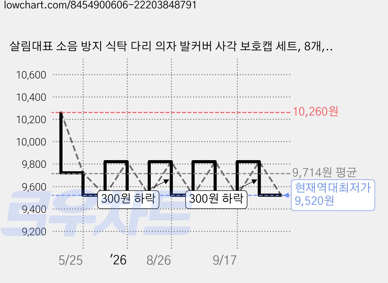 살림대표 소음 방지 식탁 다리 의자 발커버 사각 보호캡 세트, 8개, 브라운 가격 변동 차트, 현재가 9,520원, 역대최저가