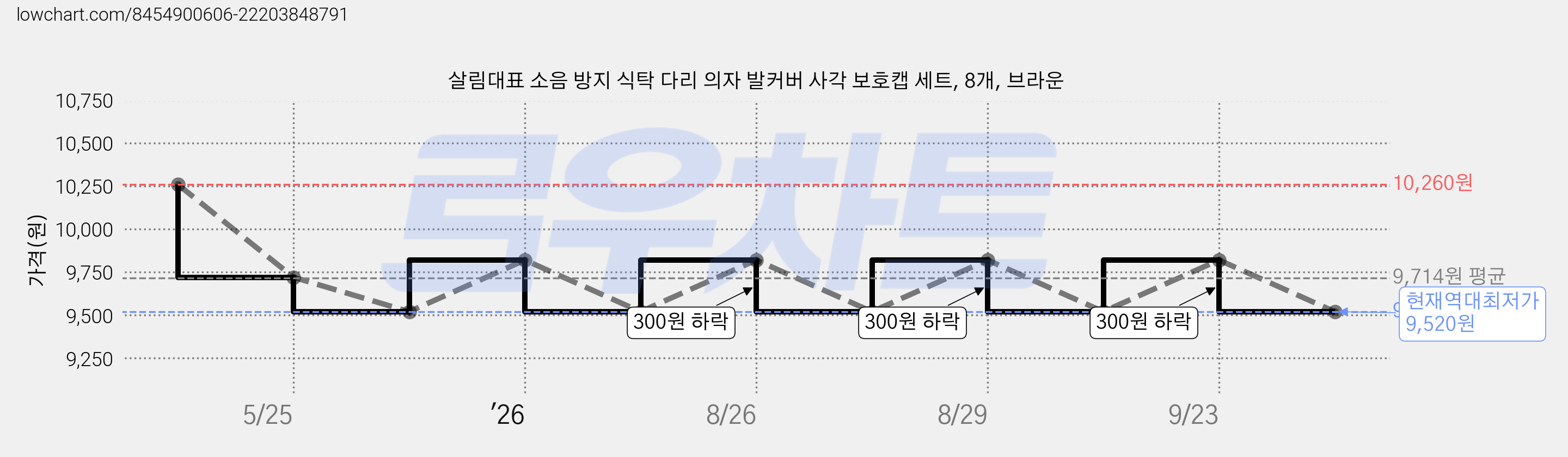 살림대표 소음 방지 식탁 다리 의자 발커버 사각 보호캡 세트, 8개, 브라운 가격 변동 차트, 현재가 9,520원, 역대최저가
