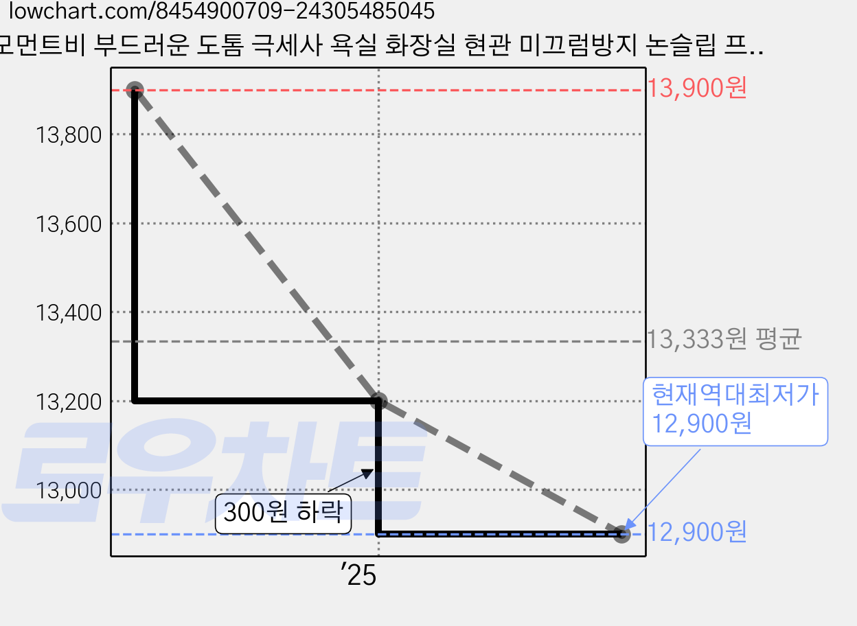 모먼트비 부드러운 도톰 극세사 욕실 화장실 현관 미끄럼방지 논슬립 프리미엄 발매트 60 X 40 CM, 배쓰 가격 변동 차트, 현재가 12,900원, 역대최저가