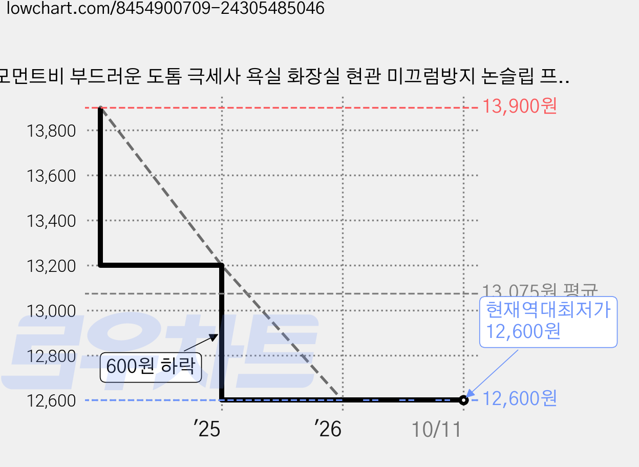 모먼트비 부드러운 도톰 극세사 욕실 화장실 현관 미끄럼방지 논슬립 프리미엄 발매트 60 X 40 CM, 나이스데이 가격 변동 차트, 현재가 12,600원, 역대최저가