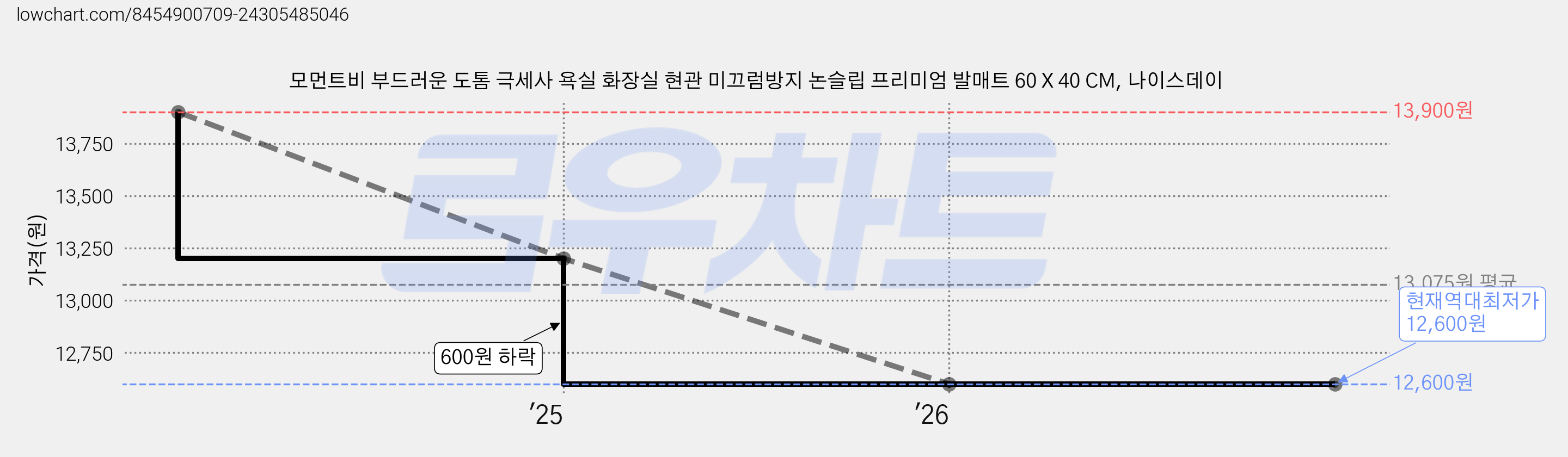 모먼트비 부드러운 도톰 극세사 욕실 화장실 현관 미끄럼방지 논슬립 프리미엄 발매트 60 X 40 CM, 나이스데이 가격 변동 차트, 현재가 12,600원, 역대최저가