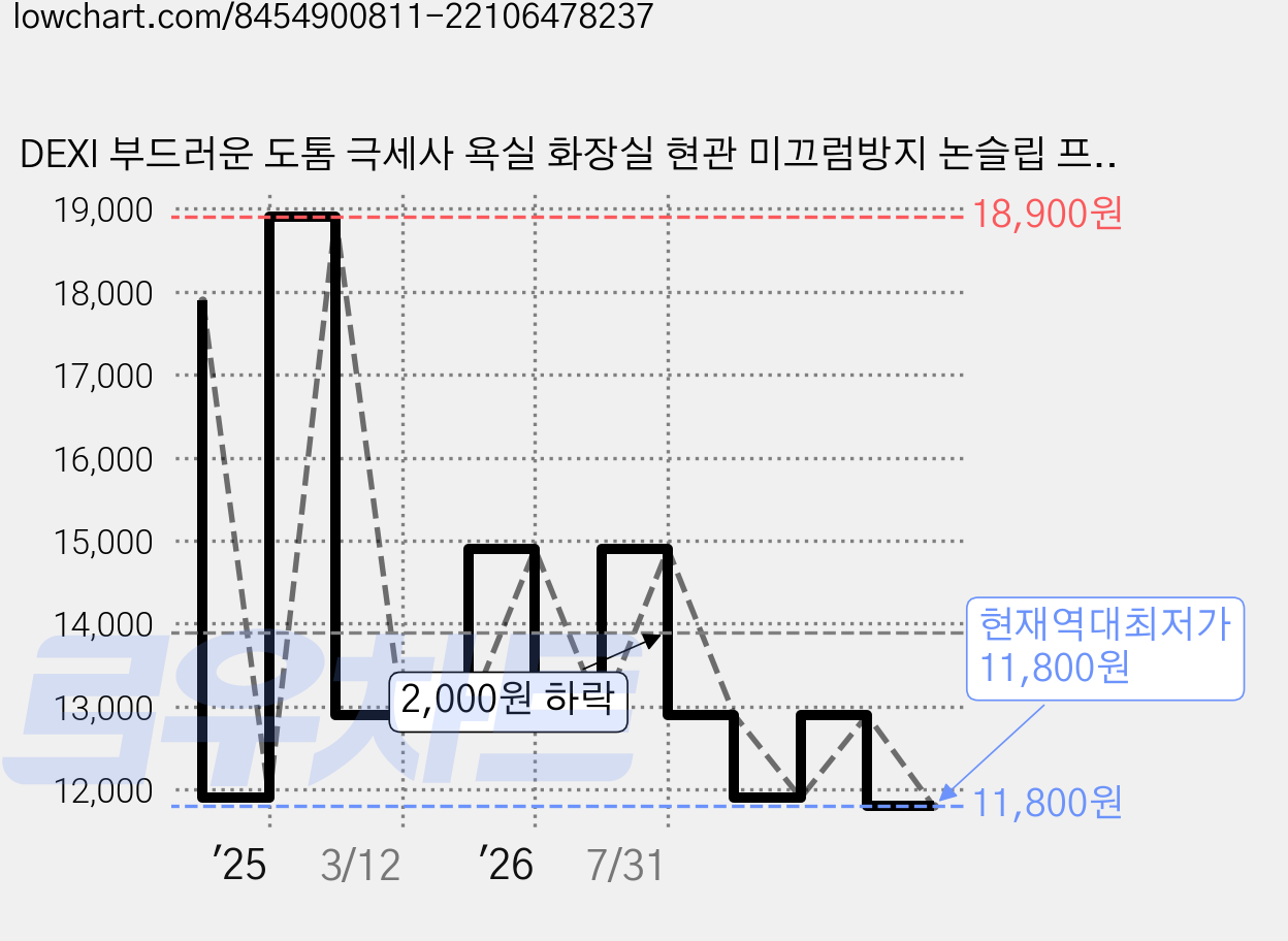 DEXI 부드러운 도톰 극세사 욕실 화장실 현관 미끄럼방지 논슬립 프리미엄 욕실 발매트, 미니팬더 가격 변동 차트, 현재가 11,800원, 역대최저가