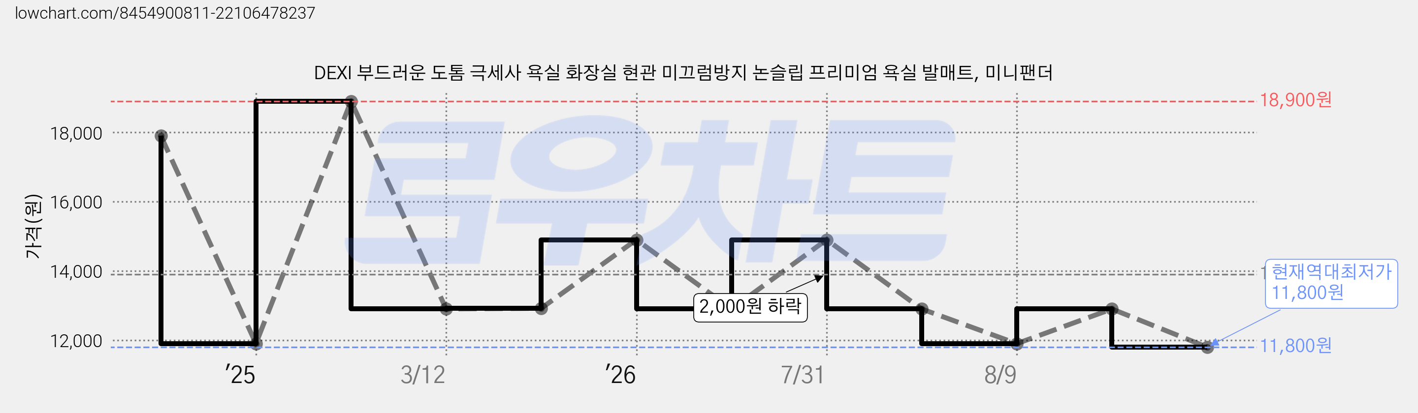 DEXI 부드러운 도톰 극세사 욕실 화장실 현관 미끄럼방지 논슬립 프리미엄 욕실 발매트, 미니팬더 가격 변동 차트, 현재가 11,800원, 역대최저가