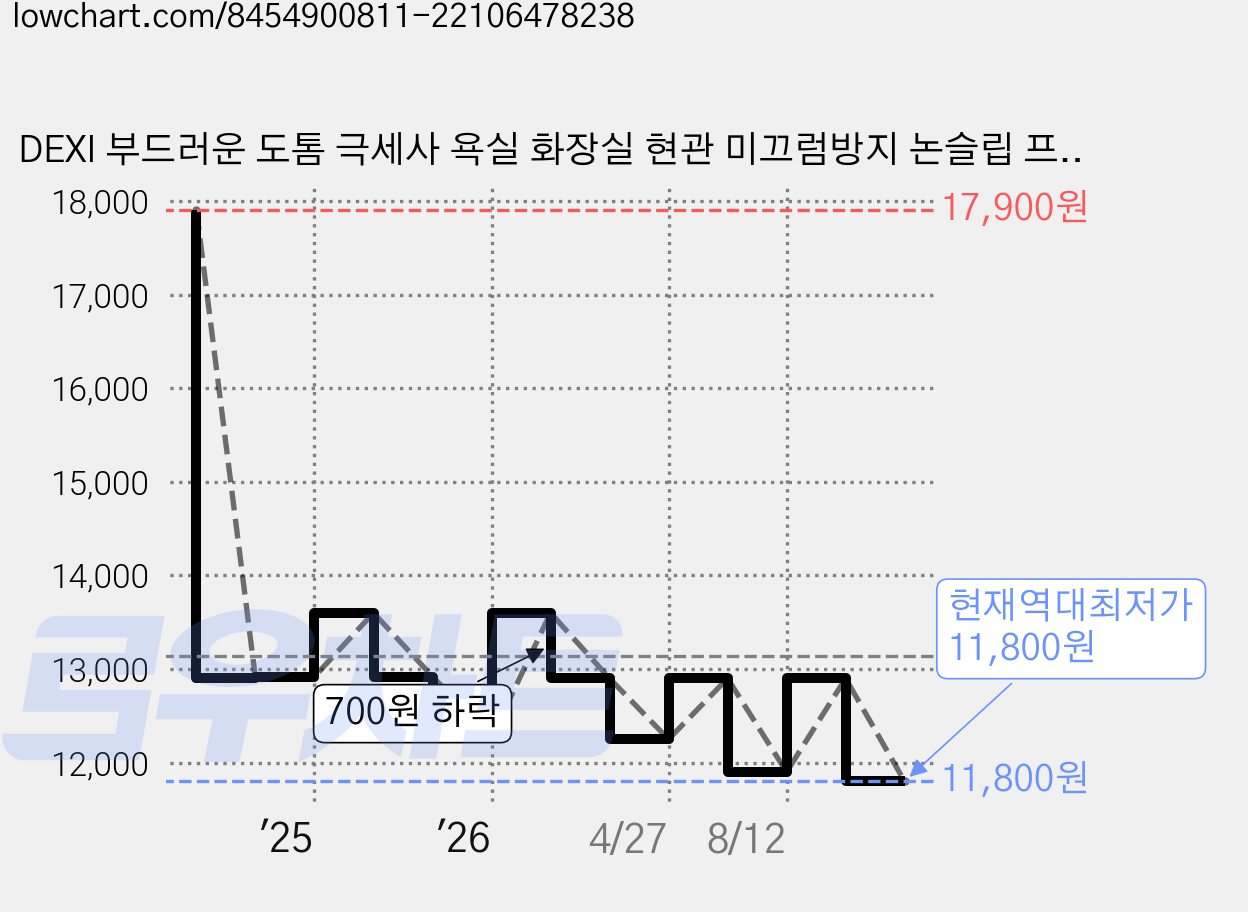 DEXI 부드러운 도톰 극세사 욕실 화장실 현관 미끄럼방지 논슬립 프리미엄 욕실 발매트, 샤이팬더(그레이) 가격 변동 차트, 현재가 11,800원, 역대최저가