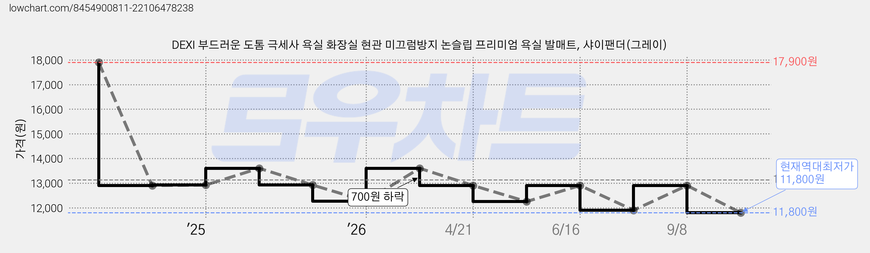DEXI 부드러운 도톰 극세사 욕실 화장실 현관 미끄럼방지 논슬립 프리미엄 욕실 발매트, 샤이팬더(그레이) 가격 변동 차트, 현재가 11,800원, 역대최저가