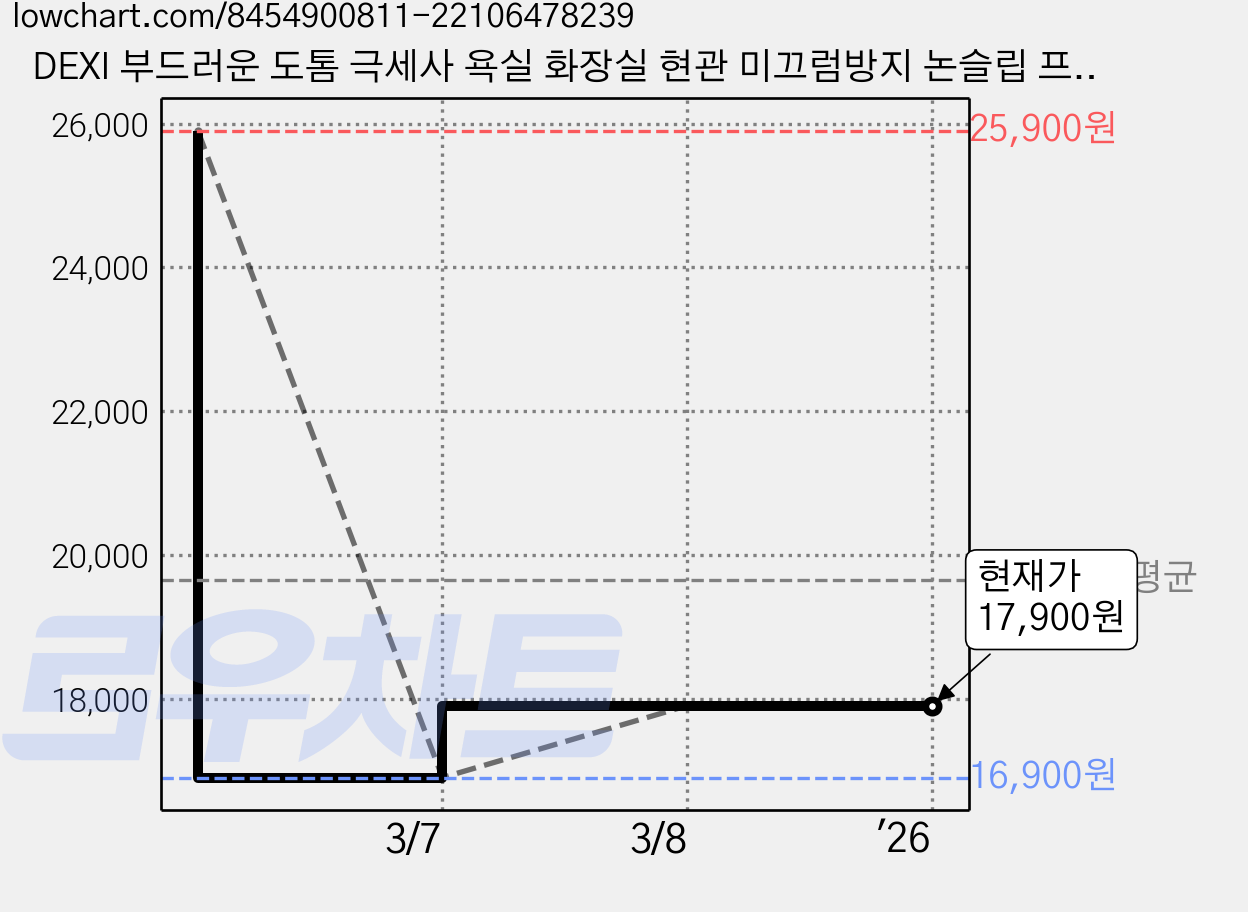 DEXI 부드러운 도톰 극세사 욕실 화장실 현관 미끄럼방지 논슬립 프리미엄 욕실 발매트, 샤이팬더(그레이) 가격 변동 차트, 현재가 17,900원, 관측 최저가 16,900원