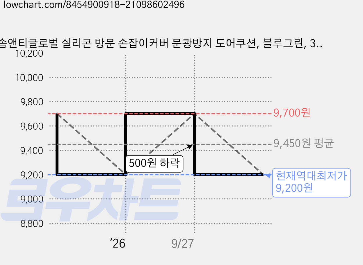 솜앤티글로벌 실리콘 방문 손잡이커버 문쾅방지 도어쿠션, 블루그린, 3개, 블루 가격 변동 차트, 현재가 9,200원, 역대최저가