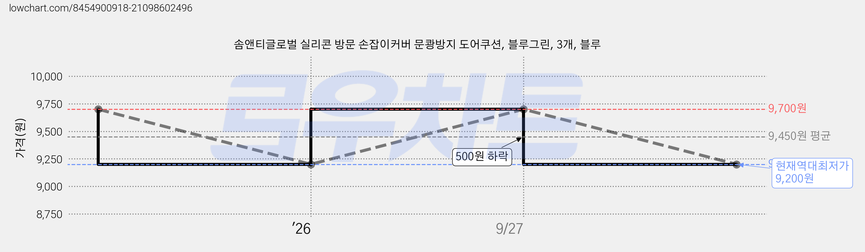 솜앤티글로벌 실리콘 방문 손잡이커버 문쾅방지 도어쿠션, 블루그린, 3개, 블루 가격 변동 차트, 현재가 9,200원, 역대최저가