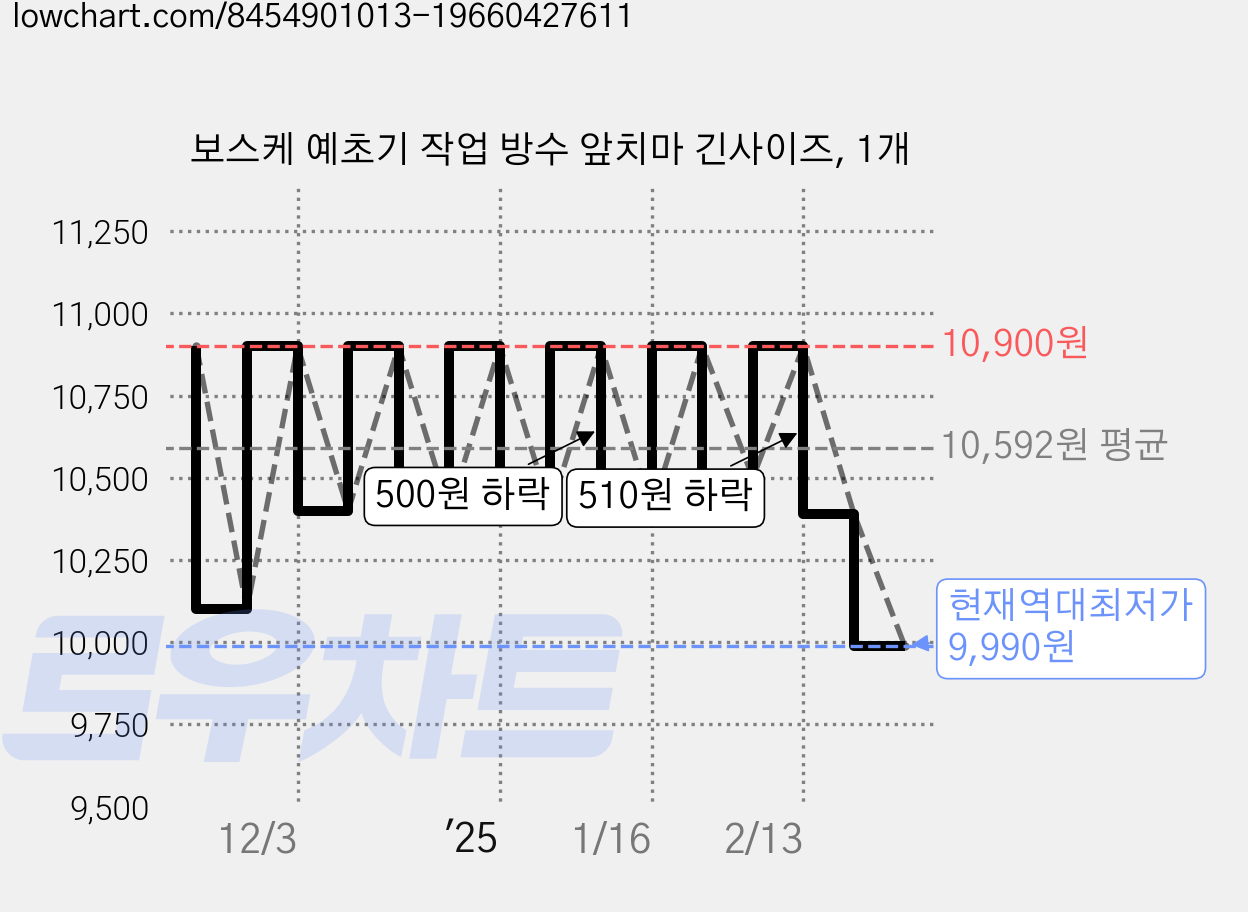 보스케 예초기 작업 방수 앞치마 긴사이즈, 1개 가격 변동 차트, 현재가 9,990원, 역대최저가