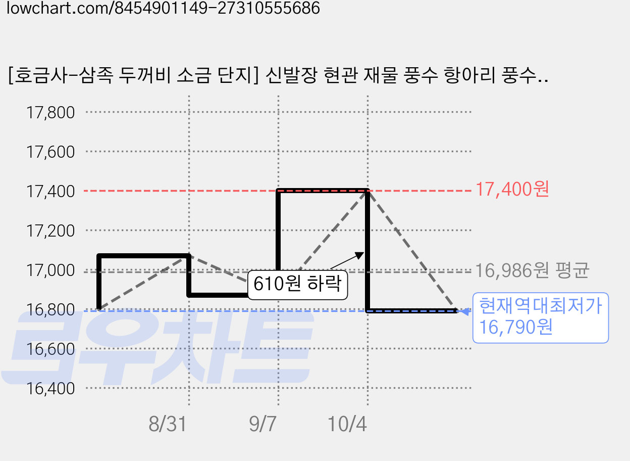 [호금사-삼족 두꺼비 소금 단지] 신발장 현관 재물 풍수 항아리 풍수지리 황금, 백색 소금단지 세트 가격 변동 차트, 현재가 16,790원, 역대최저가