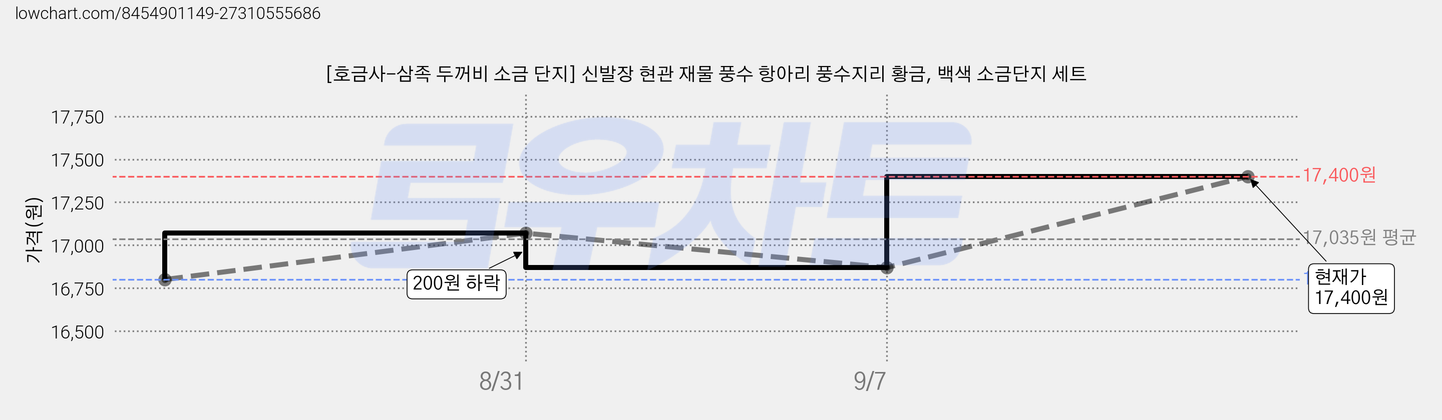 [호금사-삼족 두꺼비 소금 단지] 신발장 현관 재물 풍수 항아리 풍수지리 황금, 백색 소금단지 세트 가격 변동 차트, 현재가 16,790원, 역대최저가