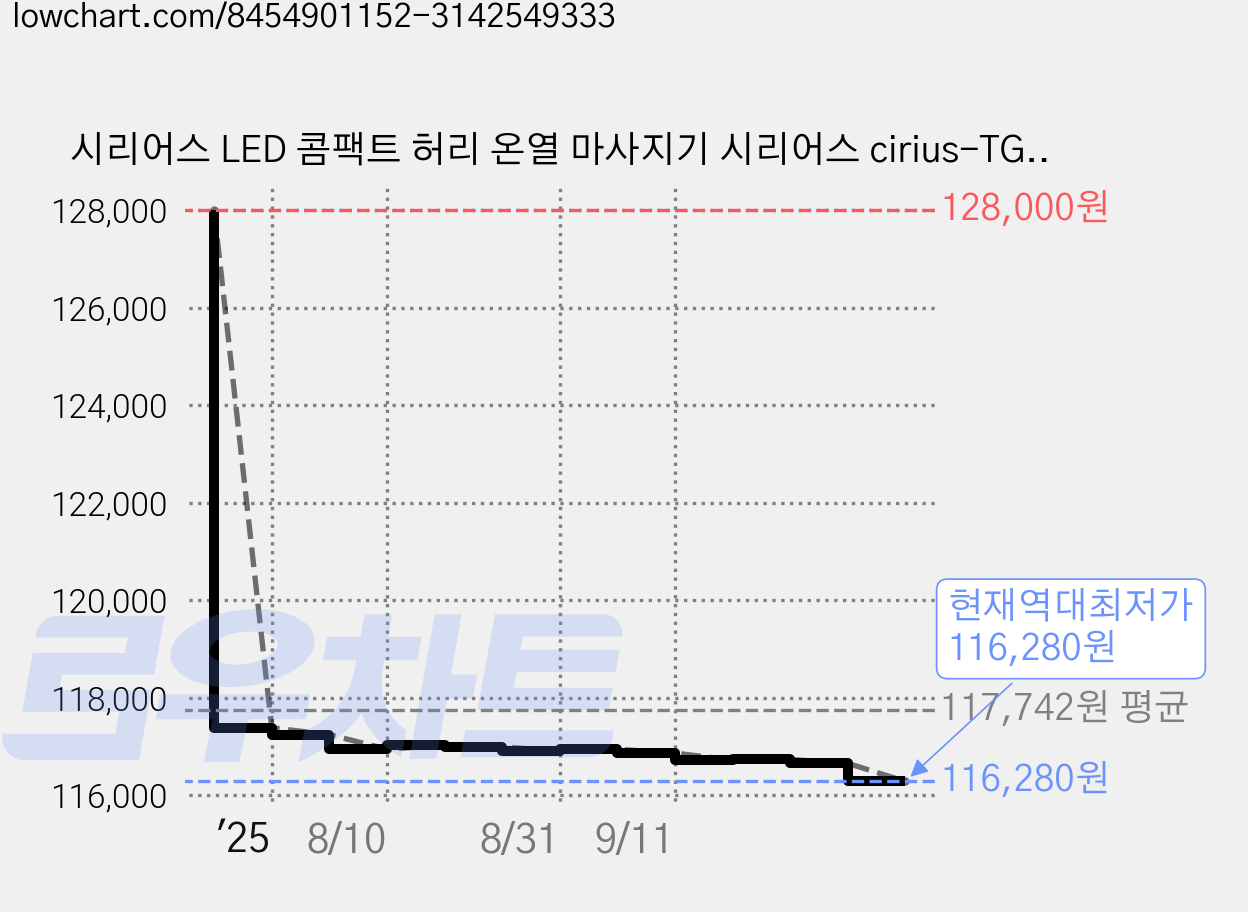 시리어스 LED 콤팩트 허리 온열 마사지기 시리어스 cirius-TG-LB03, 1개 가격 변동 차트, 현재가 116,280원, 역대최저가