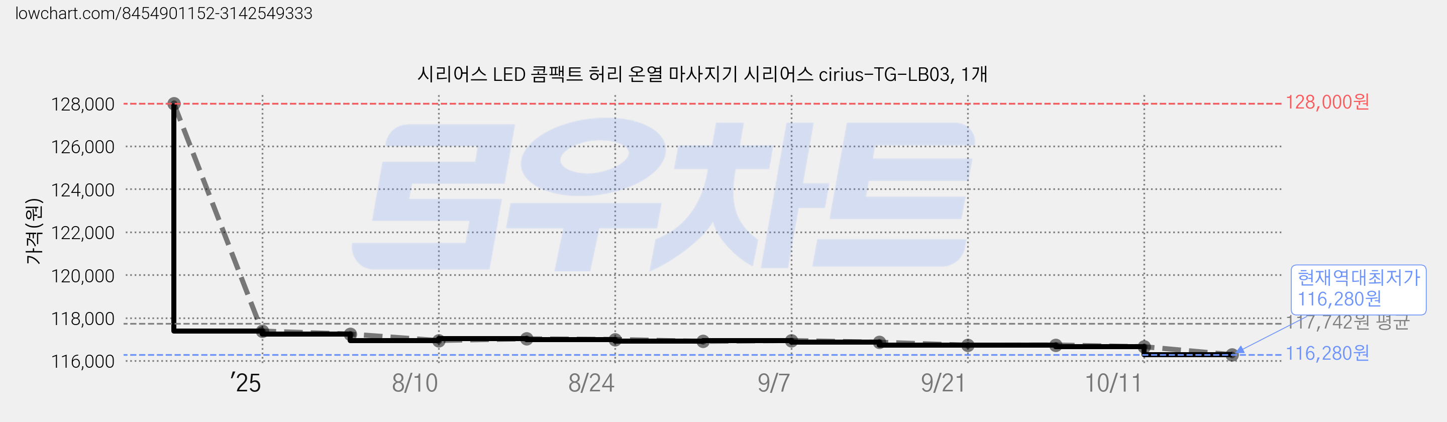 시리어스 LED 콤팩트 허리 온열 마사지기 시리어스 cirius-TG-LB03, 1개 가격 변동 차트, 현재가 116,280원, 역대최저가