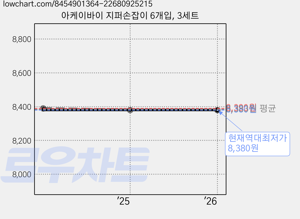 아케이바이 지퍼손잡이 6개입, 3세트 가격 변동 차트, 현재가 8,380원, 역대최저가