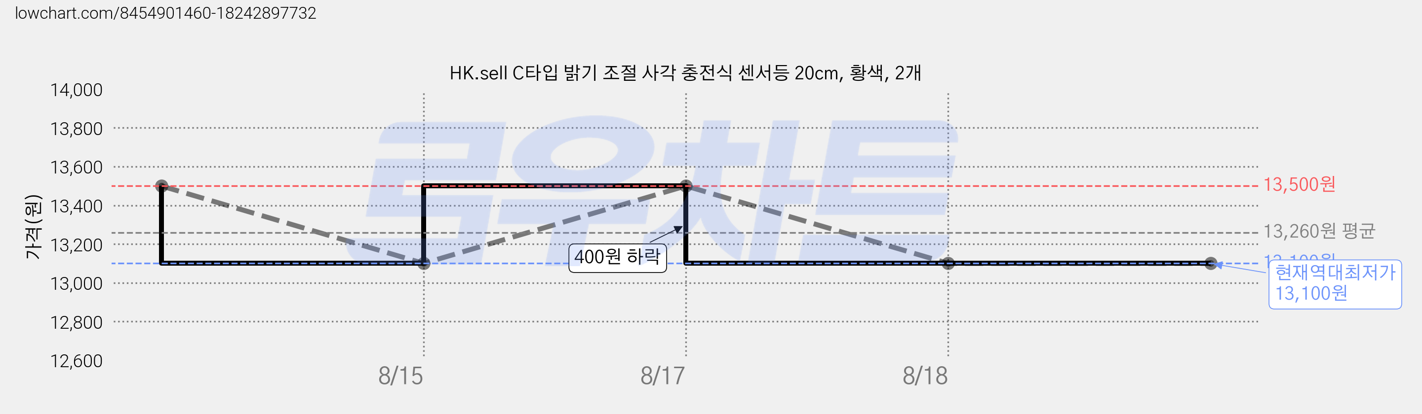 HK.sell C타입 밝기 조절 사각 충전식 센서등 20cm, 황색, 2개 가격 변동 차트, 현재가 13,100원, 역대최저가