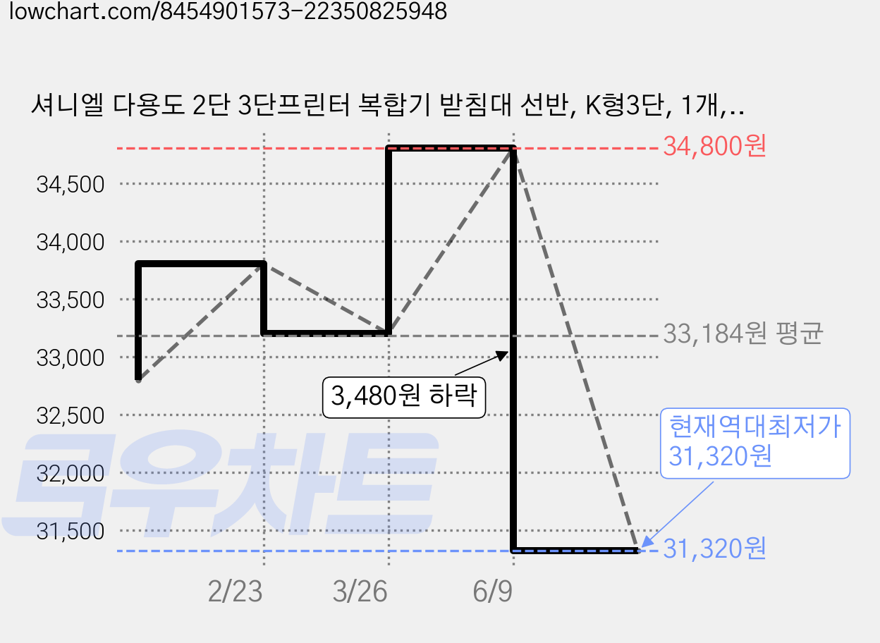 셔니엘 다용도 2단 3단프린터 복합기 받침대 선반, K형3단, 1개, 블랙 가격 변동 차트, 현재가 31,320원, 역대최저가