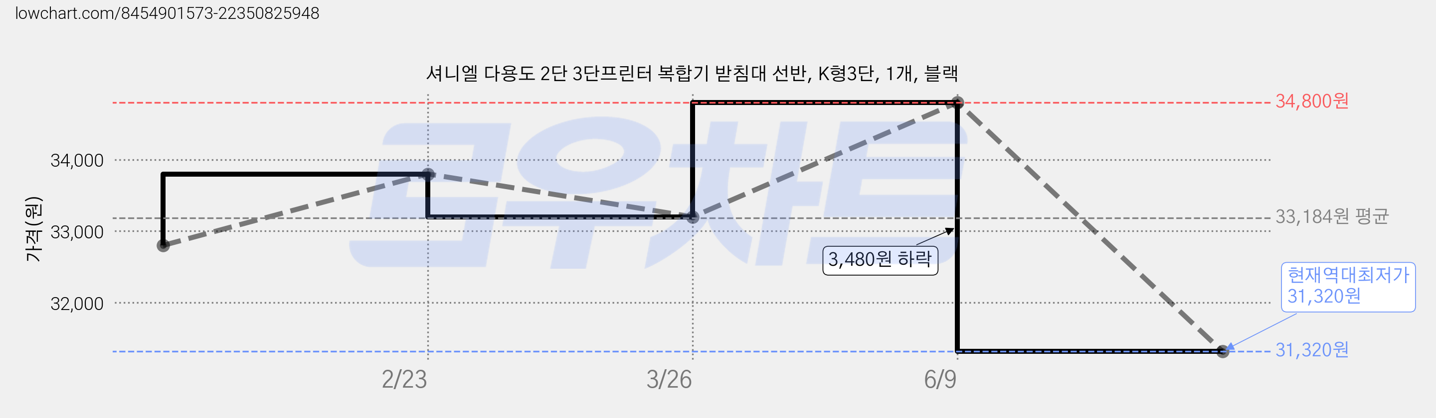 셔니엘 다용도 2단 3단프린터 복합기 받침대 선반, K형3단, 1개, 블랙 가격 변동 차트, 현재가 31,320원, 역대최저가