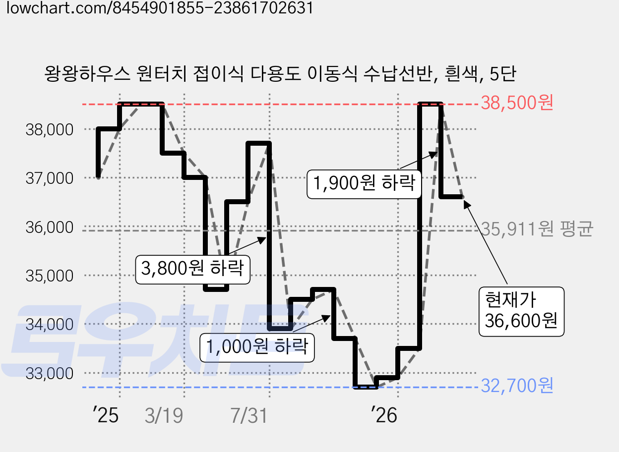 왕왕하우스 원터치 접이식 다용도 이동식 수납선반, 흰색, 5단 가격 변동 차트, 현재가 36,600원, 관측 최저가 32,700원