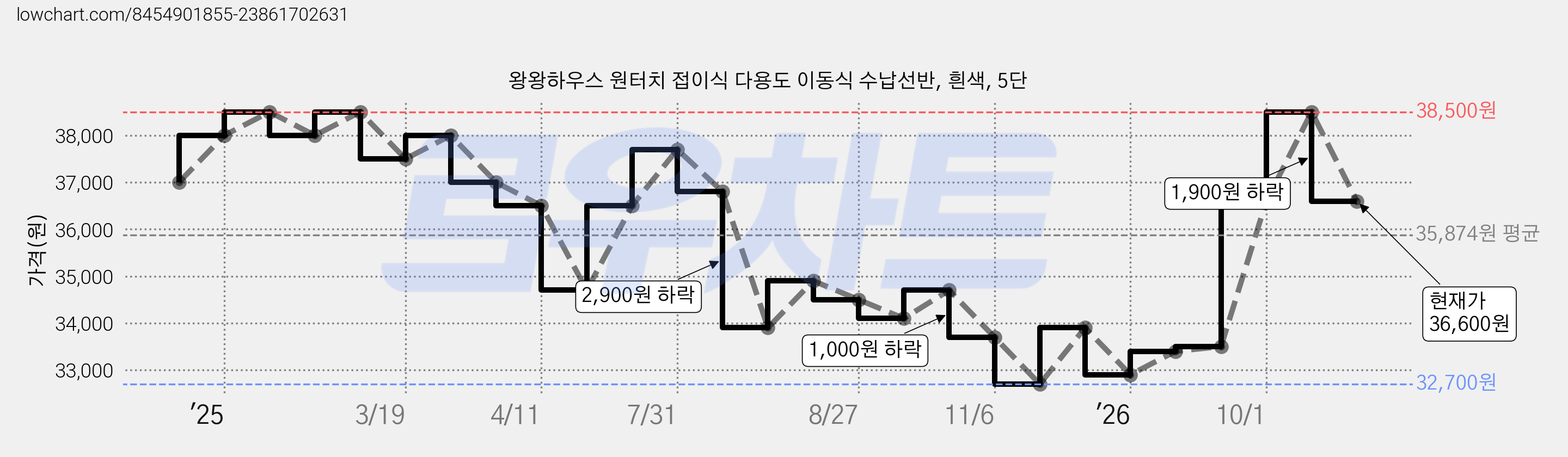 왕왕하우스 원터치 접이식 다용도 이동식 수납선반, 흰색, 5단 가격 변동 차트, 현재가 36,600원, 관측 최저가 32,700원