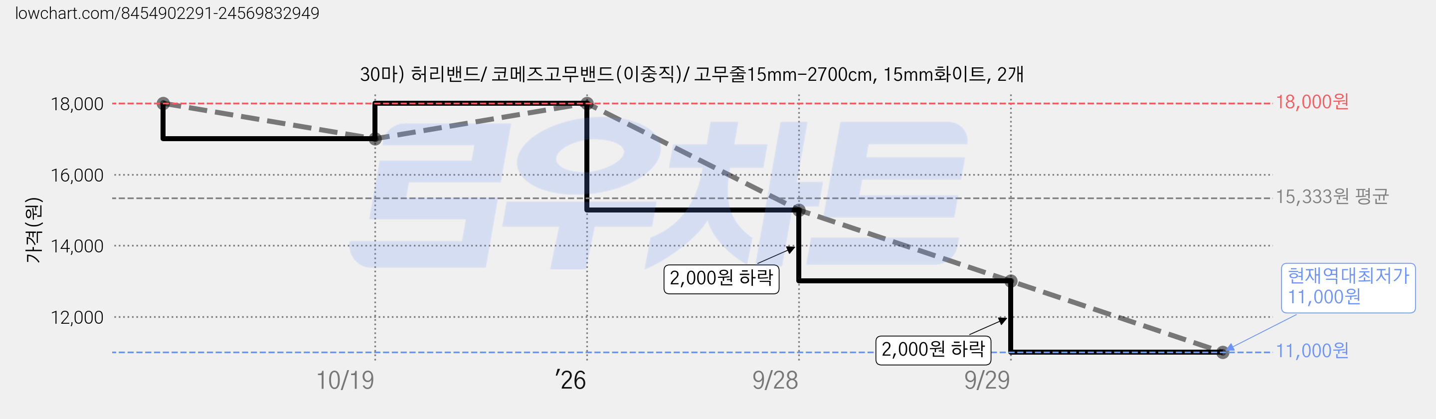 30마) 허리밴드/ 코메즈고무밴드(이중직)/ 고무줄15mm-2700cm, 15mm화이트, 2개 가격 변동 차트, 현재가 11,000원, 역대최저가